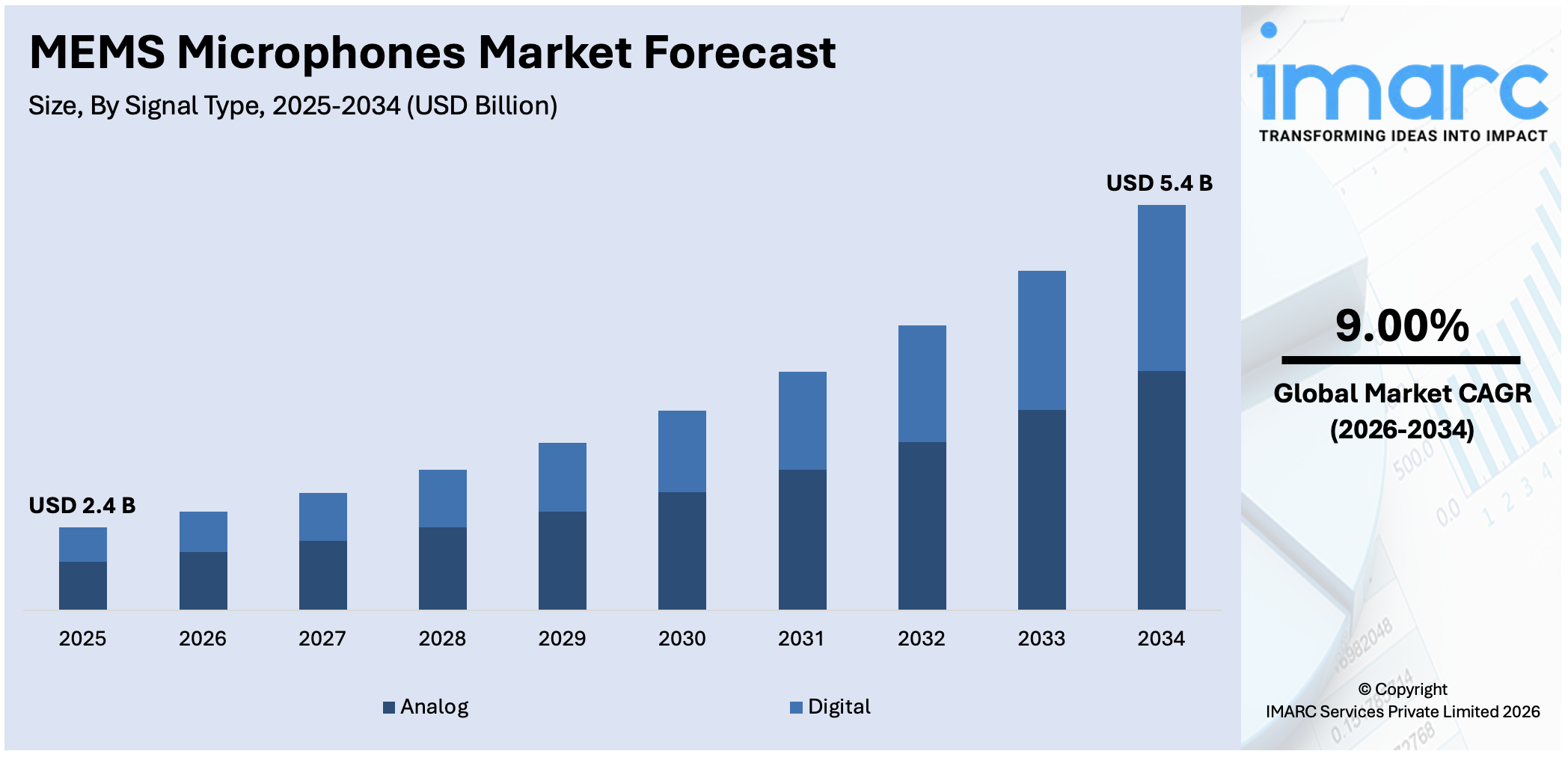 MEMS Microphones Market Size